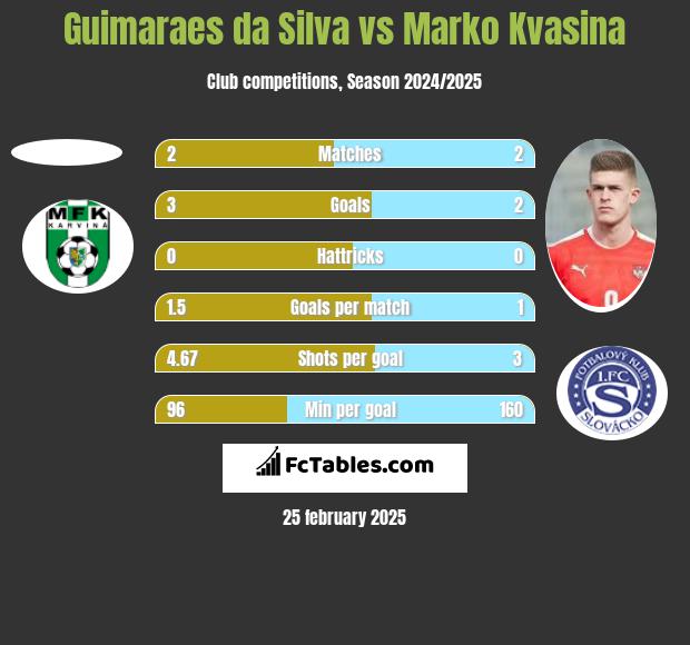 Guimaraes da Silva vs Marko Kvasina h2h player stats