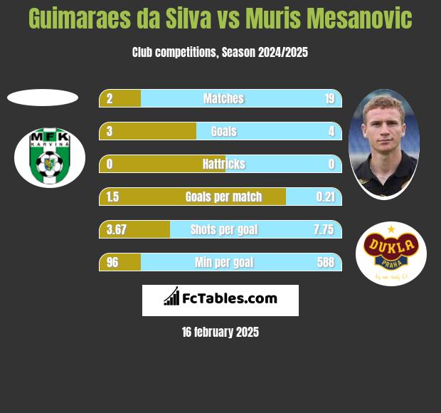 Guimaraes da Silva vs Muris Mesanovic h2h player stats