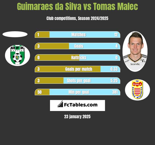 Guimaraes da Silva vs Tomas Malec h2h player stats