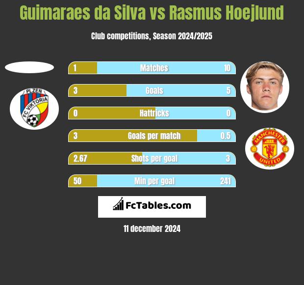 Guimaraes da Silva vs Rasmus Hoejlund h2h player stats