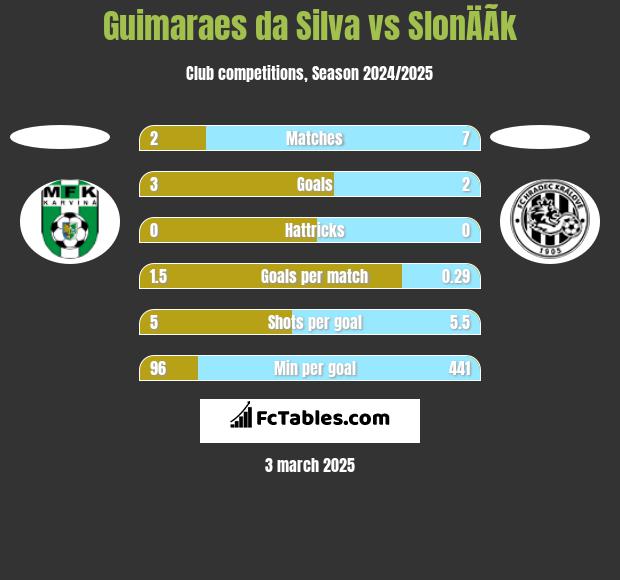 Guimaraes da Silva vs SlonÄÃ­k h2h player stats