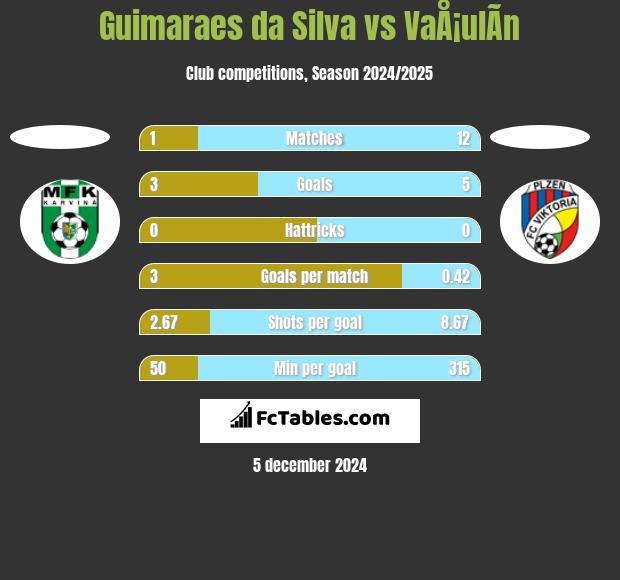 Guimaraes da Silva vs VaÅ¡ulÃ­n h2h player stats