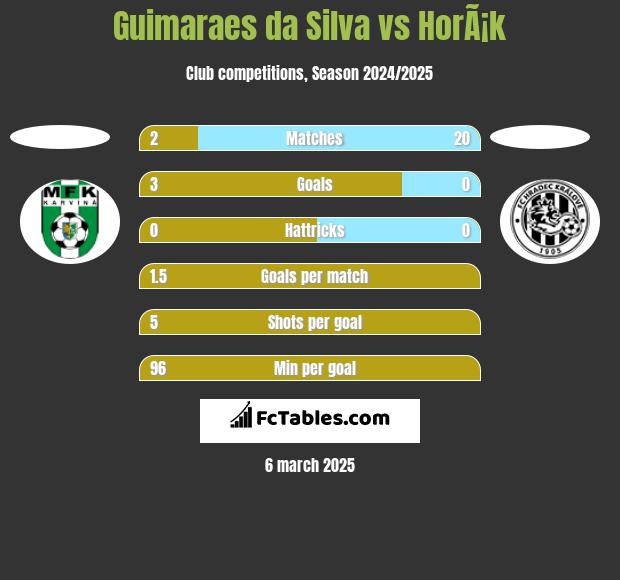 Guimaraes da Silva vs HorÃ¡k h2h player stats