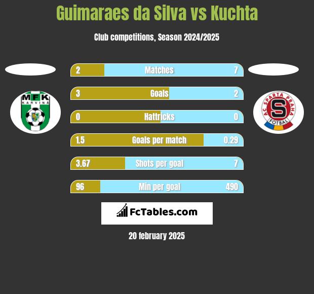 Guimaraes da Silva vs Kuchta h2h player stats