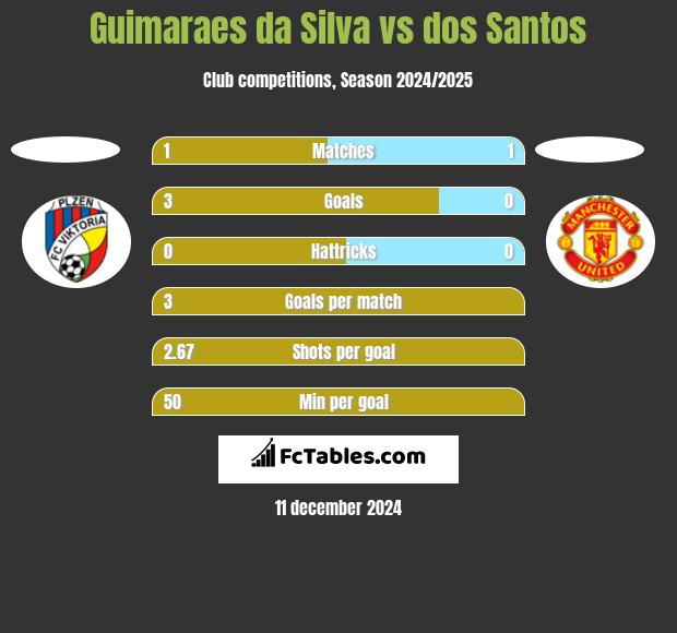 Guimaraes da Silva vs dos Santos h2h player stats