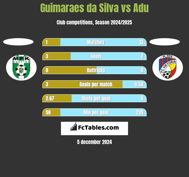 Guimaraes da Silva vs Adu h2h player stats