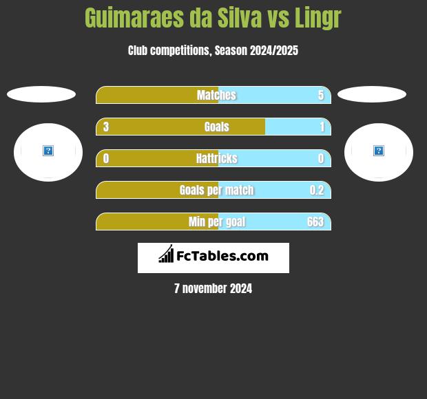 Guimaraes da Silva vs Lingr h2h player stats