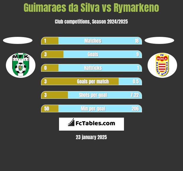 Guimaraes da Silva vs Rymarkeno h2h player stats