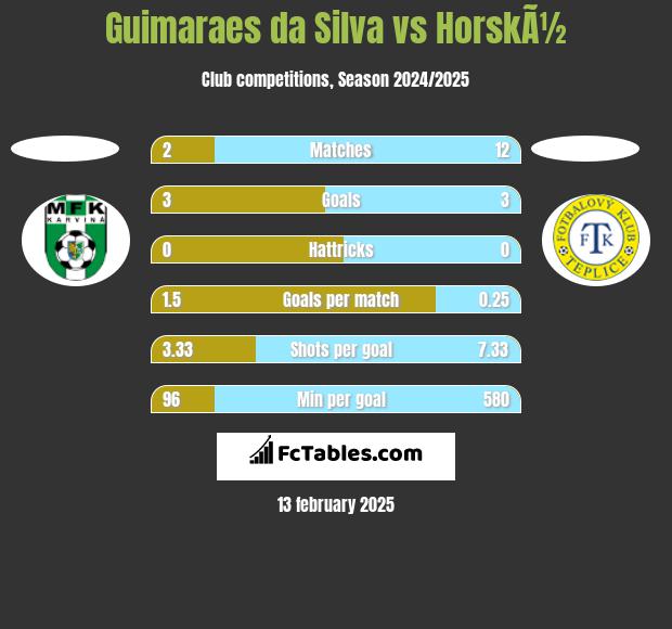 Guimaraes da Silva vs HorskÃ½ h2h player stats