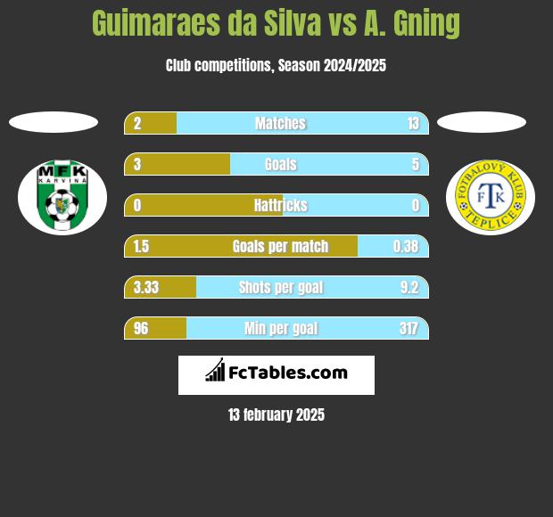 Guimaraes da Silva vs A. Gning h2h player stats