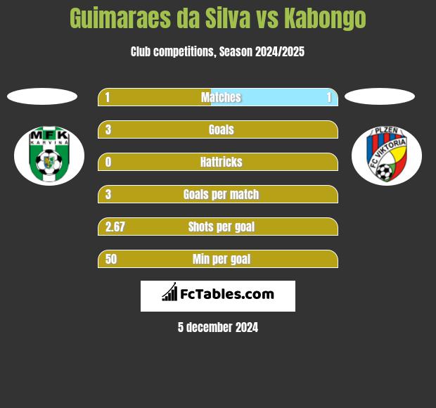 Guimaraes da Silva vs Kabongo h2h player stats