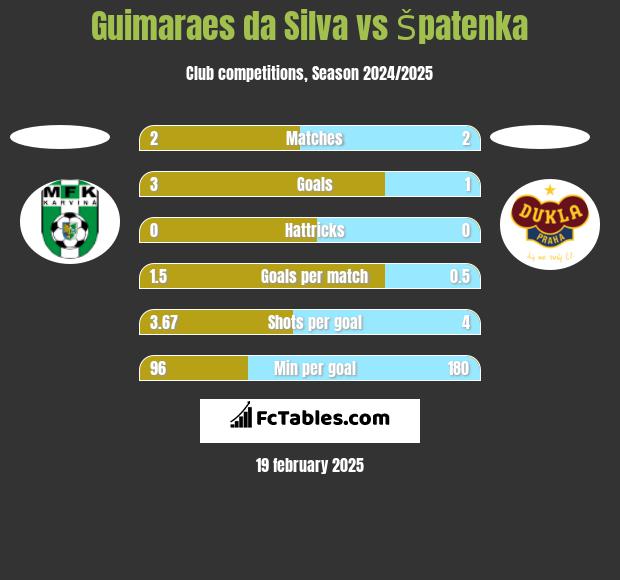 Guimaraes da Silva vs Špatenka h2h player stats