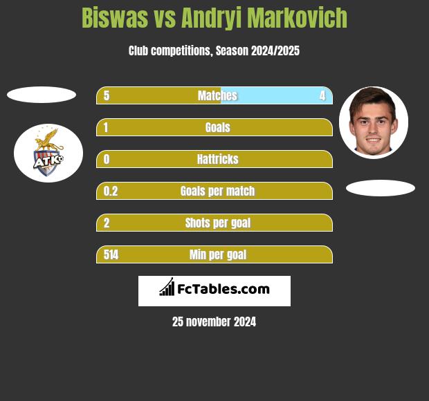 Biswas vs Andryi Markovich h2h player stats