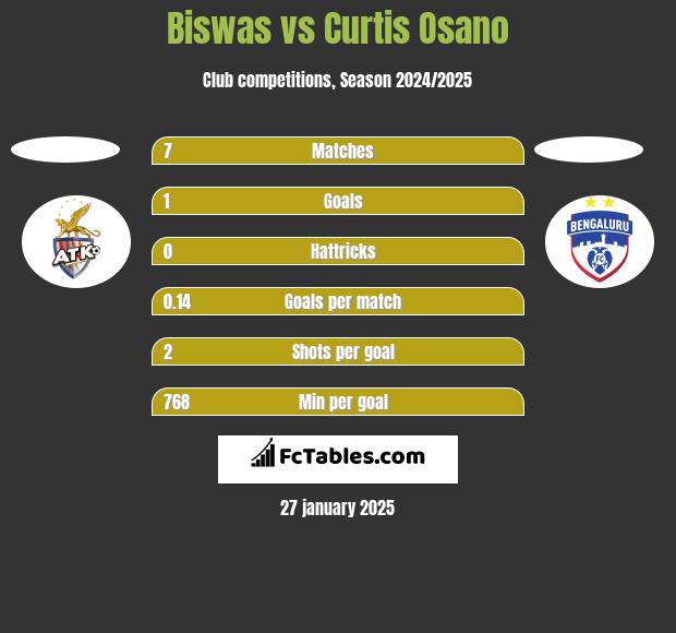 Biswas vs Curtis Osano h2h player stats