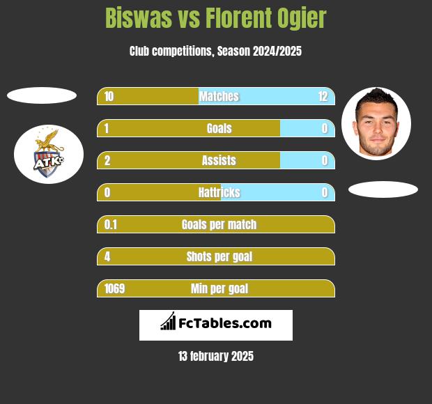 Biswas vs Florent Ogier h2h player stats