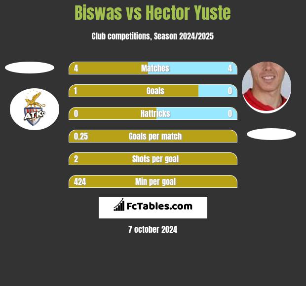 Biswas vs Hector Yuste h2h player stats