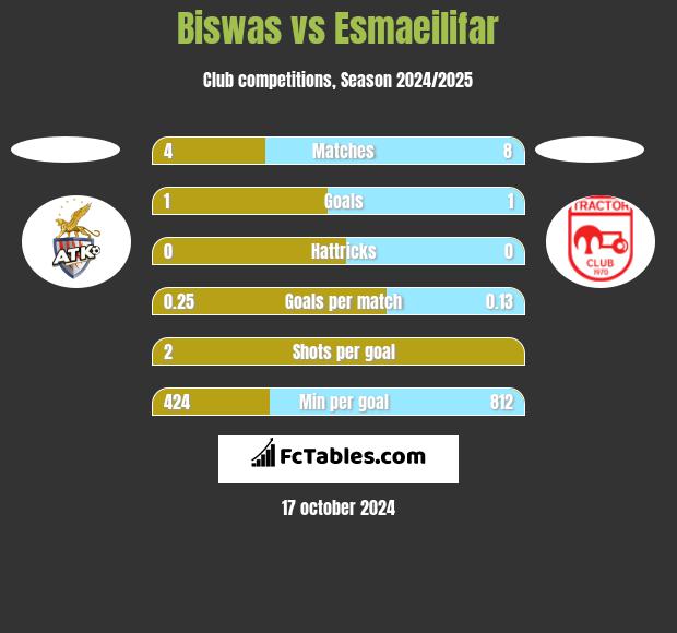 Biswas vs Esmaeilifar h2h player stats