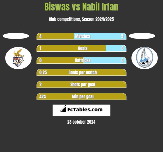 Biswas vs Nabil Irfan h2h player stats