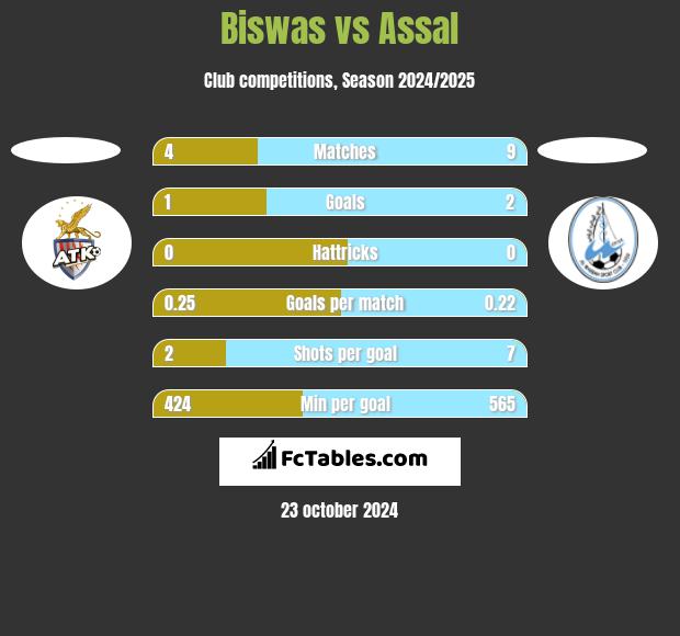 Biswas vs Assal h2h player stats