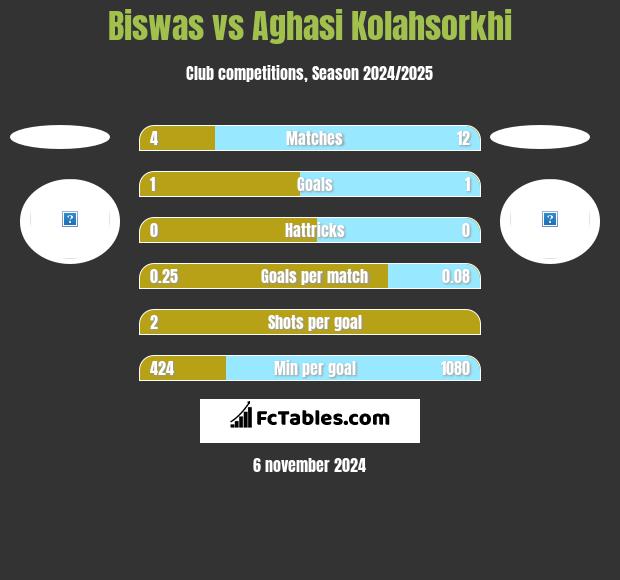 Biswas vs Aghasi Kolahsorkhi h2h player stats