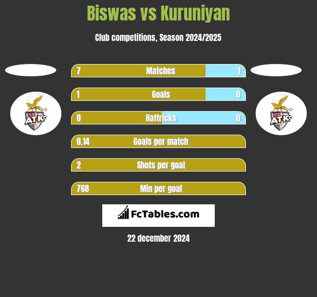 Biswas vs Kuruniyan h2h player stats