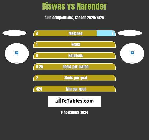 Biswas vs Narender h2h player stats