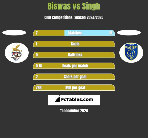 Biswas vs Singh h2h player stats