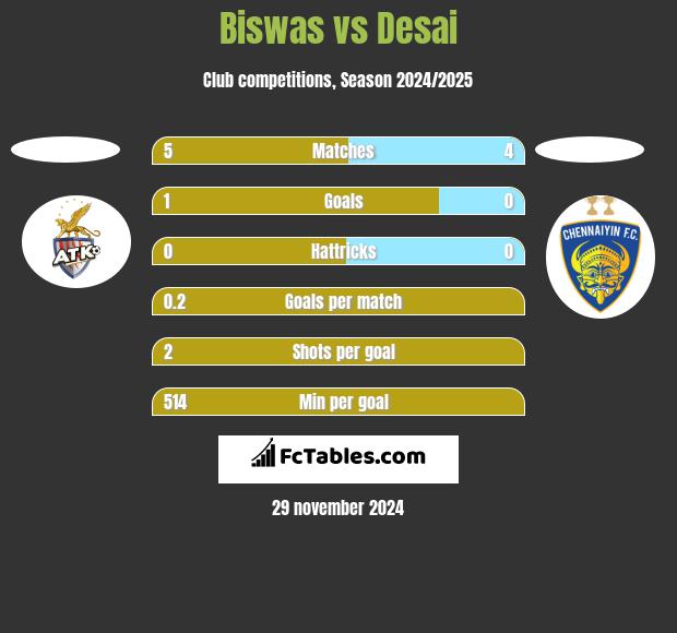 Biswas vs Desai h2h player stats