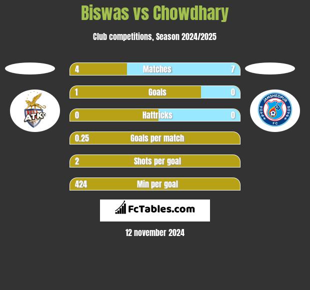 Biswas vs Chowdhary h2h player stats