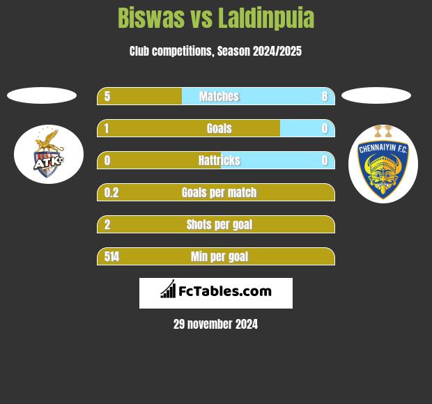 Biswas vs Laldinpuia h2h player stats