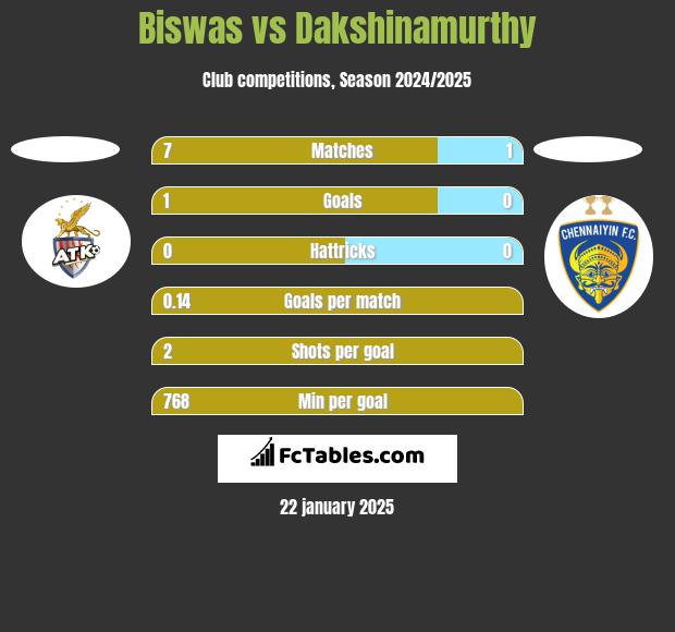 Biswas vs Dakshinamurthy h2h player stats