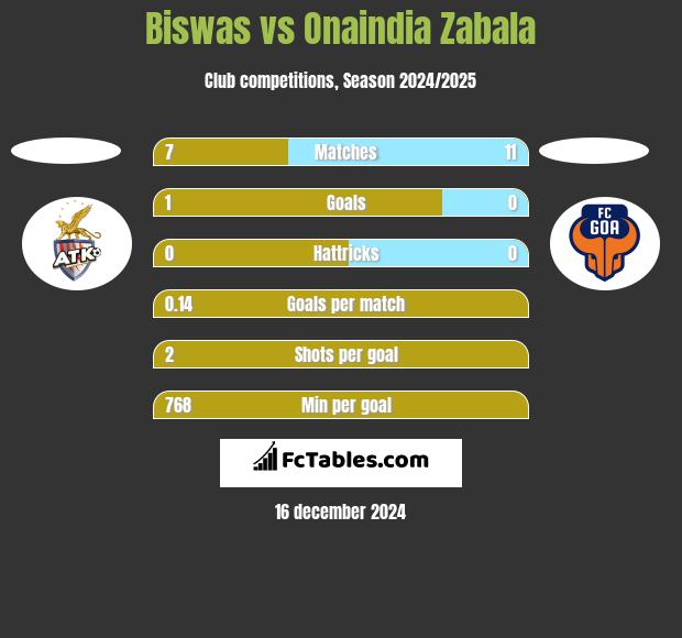 Biswas vs Onaindia Zabala h2h player stats