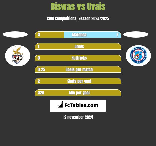 Biswas vs Uvais h2h player stats