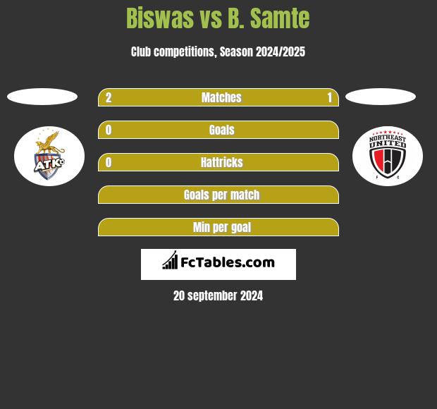 Biswas vs B. Samte h2h player stats