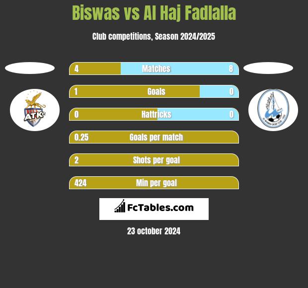 Biswas vs Al Haj Fadlalla h2h player stats