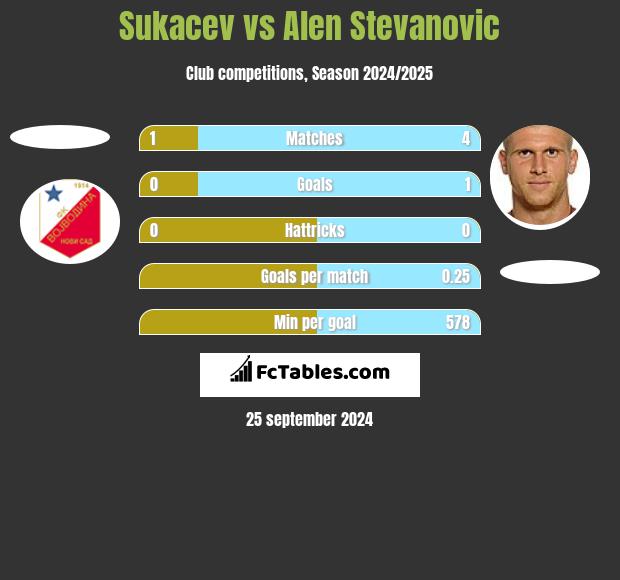 Sukacev vs Alen Stevanovic h2h player stats