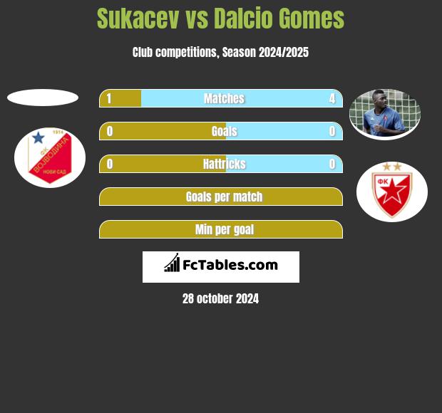 Sukacev vs Dalcio Gomes h2h player stats