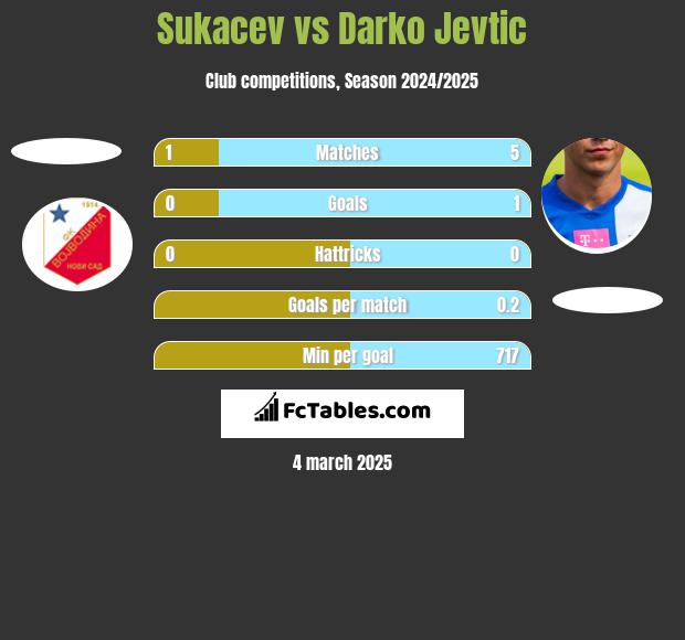 Sukacev vs Darko Jevtić h2h player stats