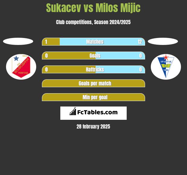 Sukacev vs Milos Mijic h2h player stats