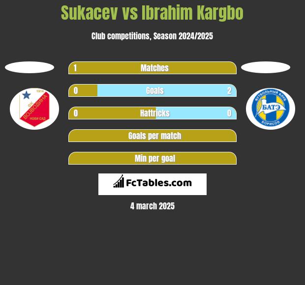 Sukacev vs Ibrahim Kargbo h2h player stats