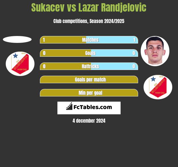 Sukacev vs Lazar Randjelovic h2h player stats