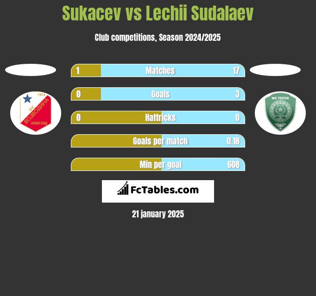 Sukacev vs Lechii Sudalaev h2h player stats