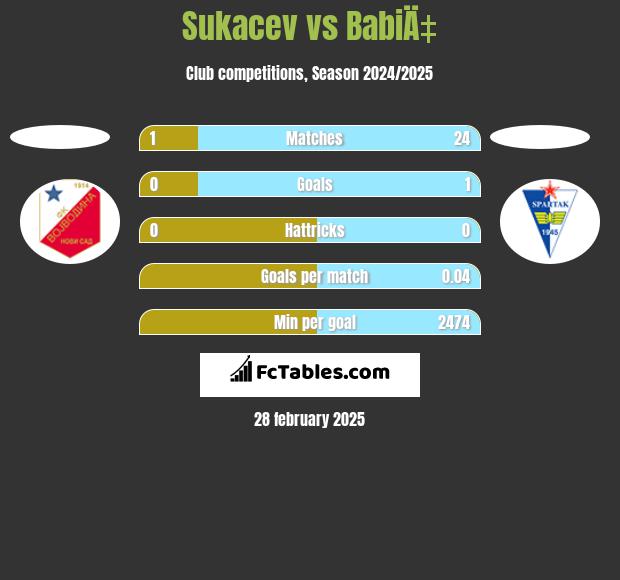 Sukacev vs BabiÄ‡ h2h player stats