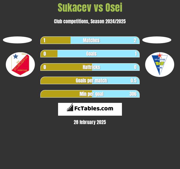 Sukacev vs Osei h2h player stats