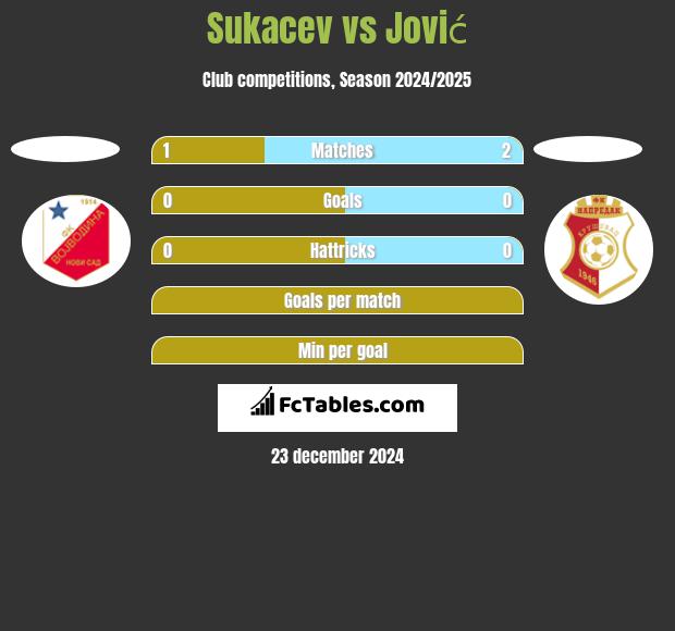 Sukacev vs Jović h2h player stats