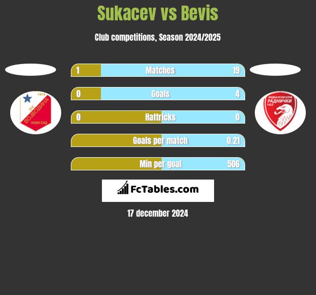 Sukacev vs Bevis h2h player stats