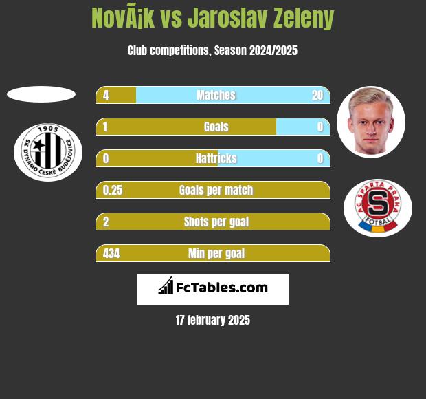 NovÃ¡k vs Jaroslav Zeleny h2h player stats