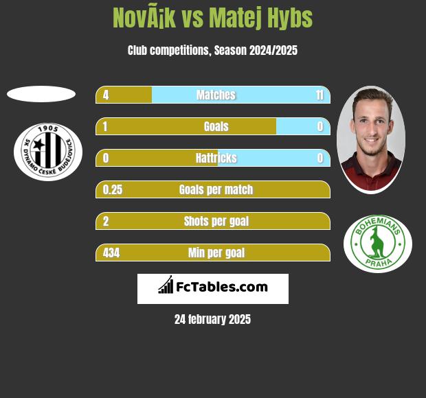 NovÃ¡k vs Matej Hybs h2h player stats