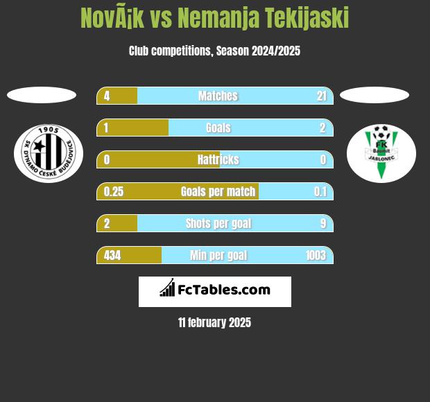 NovÃ¡k vs Nemanja Tekijaski h2h player stats