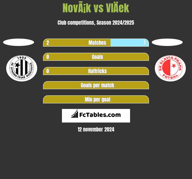 NovÃ¡k vs VlÄek h2h player stats